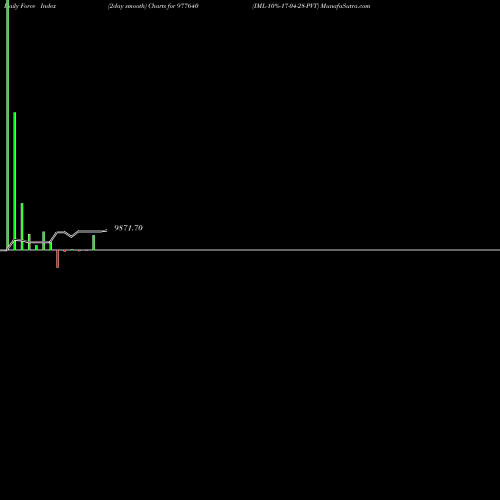 Force Index chart IML-10%-17-04-28-PVT 977640 share BSE Stock Exchange 