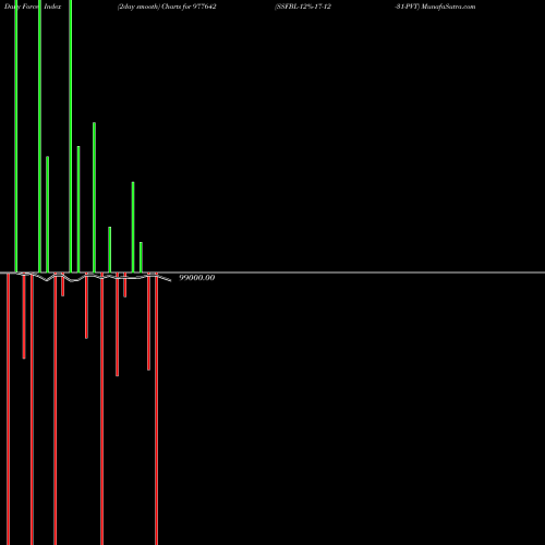 Force Index chart SSFBL-12%-17-12-31-PVT 977642 share BSE Stock Exchange 