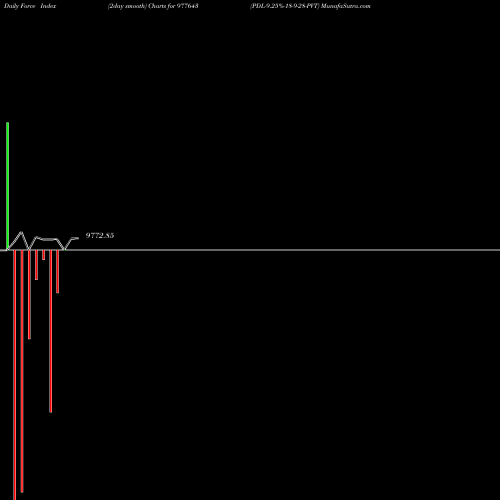 Force Index chart PDL-9.25%-18-9-28-PVT 977643 share BSE Stock Exchange 