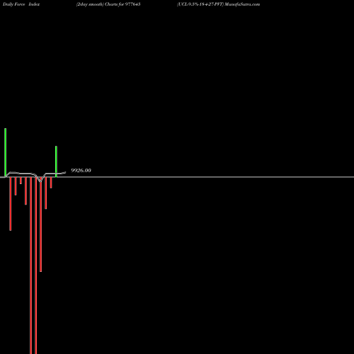 Force Index chart UCL-9.5%-18-4-27-PVT 977645 share BSE Stock Exchange 