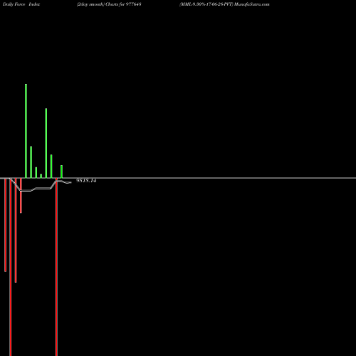 Force Index chart MML-9.30%-17-06-28-PVT 977648 share BSE Stock Exchange 