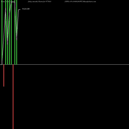 Force Index chart CFPL-11%-18-03-28-PVT 977651 share BSE Stock Exchange 