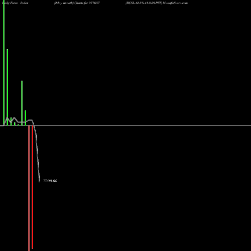 Force Index chart BCSL-12.5%-18-3-29-PVT 977657 share BSE Stock Exchange 