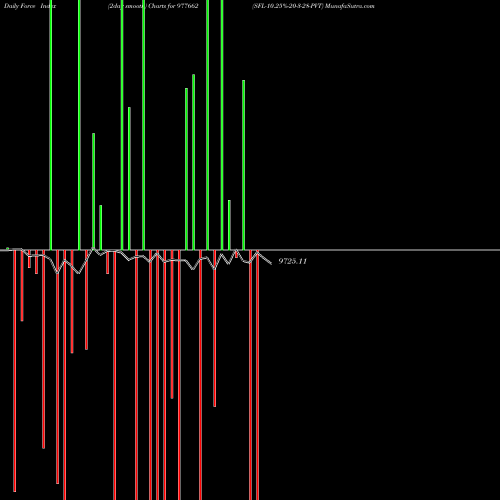 Force Index chart SFL-10.25%-20-3-28-PVT 977662 share BSE Stock Exchange 