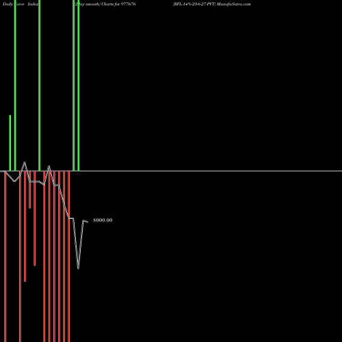 Force Index chart RFL-14%-23-6-27-PVT 977676 share BSE Stock Exchange 
