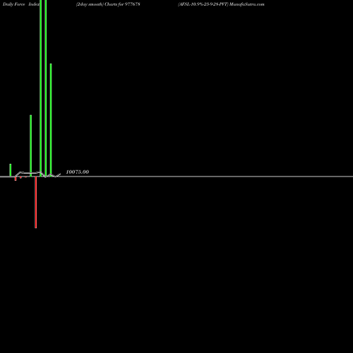 Force Index chart AFSL-10.9%-25-9-28-PVT 977678 share BSE Stock Exchange 