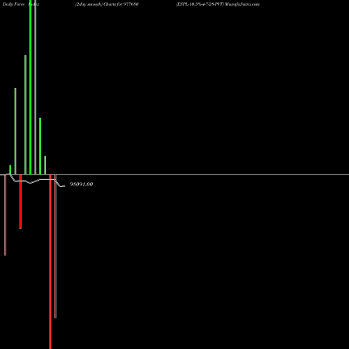 Force Index chart ESPL-10.5%-4-7-28-PVT 977680 share BSE Stock Exchange 