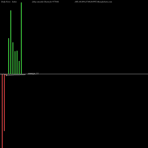 Force Index chart SFL-10.50%-27-03-28-PVT 977692 share BSE Stock Exchange 