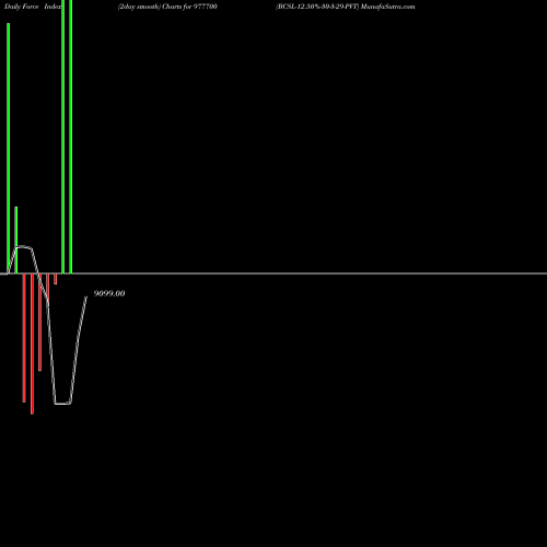 Force Index chart BCSL-12.50%-30-3-29-PVT 977700 share BSE Stock Exchange 