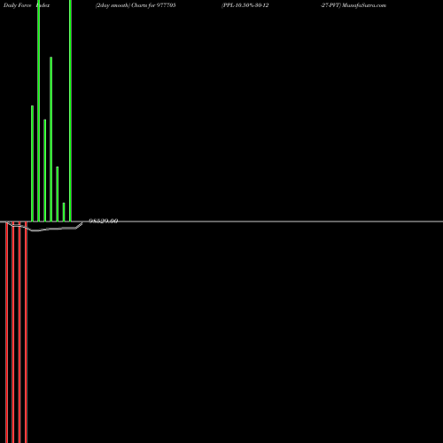 Force Index chart PPL-10.50%-30-12-27-PVT 977705 share BSE Stock Exchange 