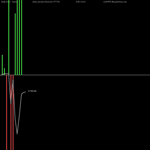 Force Index chart UFL-11%-2-4-28-PVT 977710 share BSE Stock Exchange 