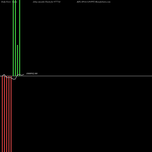 Force Index chart KFL-10%-6-1-29-PVT 977712 share BSE Stock Exchange 