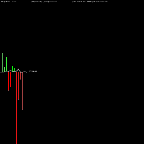 Force Index chart IML-10.50%-17-4-29-PVT 977725 share BSE Stock Exchange 