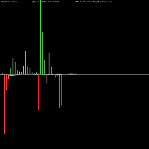 Force Index chart NFL-10.30%-31-5-28-PVT 977730 share BSE Stock Exchange 