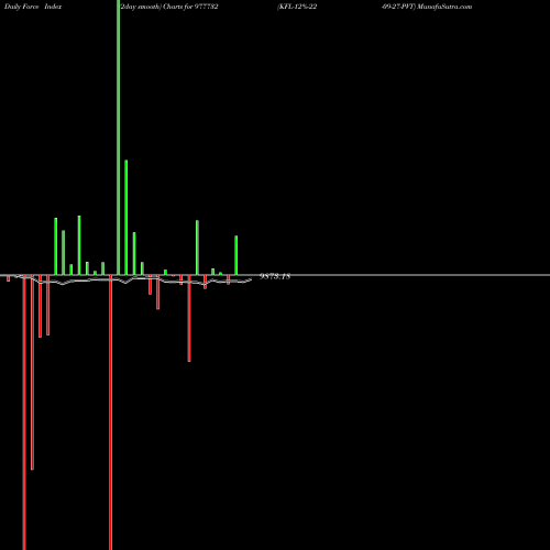 Force Index chart KFL-12%-22-09-27-PVT 977732 share BSE Stock Exchange 