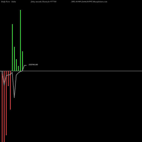 Force Index chart NFL-10.90%-24-04-28-PVT 977735 share BSE Stock Exchange 