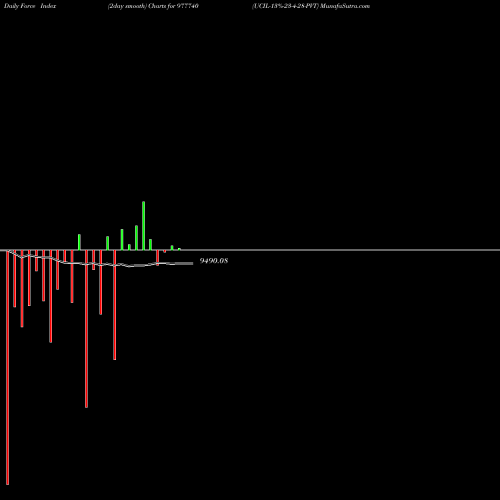 Force Index chart UCIL-13%-23-4-28-PVT 977740 share BSE Stock Exchange 