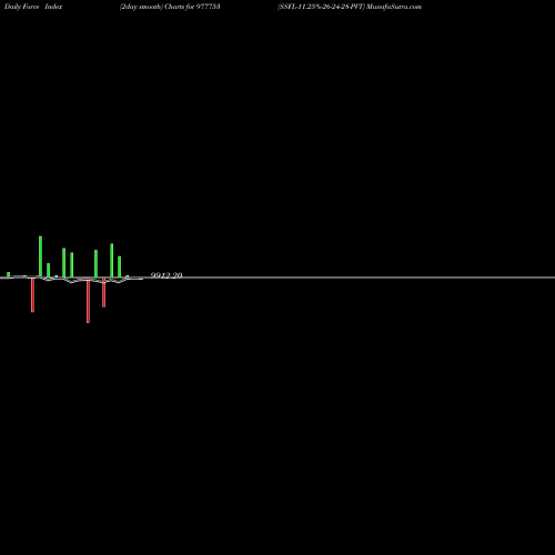 Force Index chart SSFL-11.25%-26-24-28-PVT 977753 share BSE Stock Exchange 