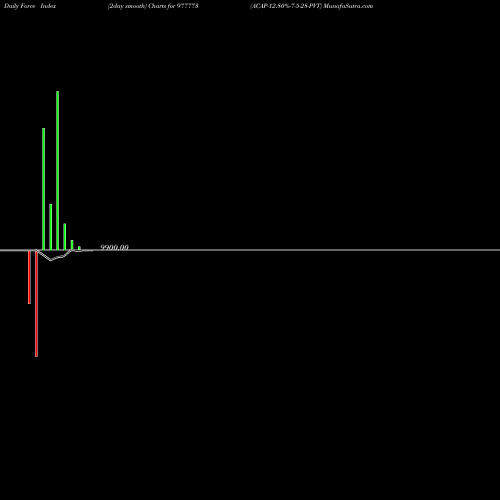 Force Index chart ACAP-12.80%-7-5-28-PVT 977773 share BSE Stock Exchange 