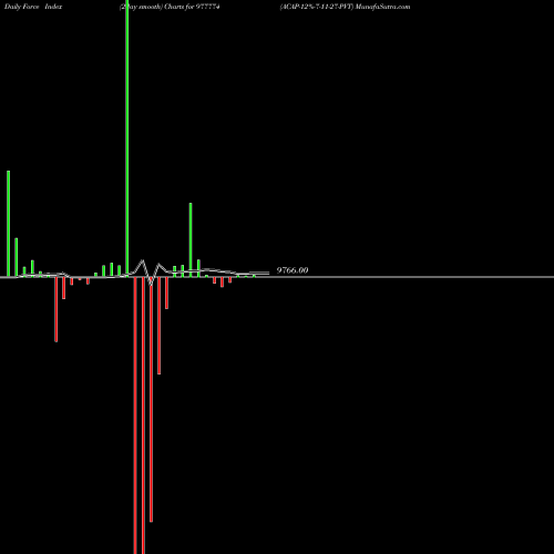 Force Index chart ACAP-12%-7-11-27-PVT 977774 share BSE Stock Exchange 