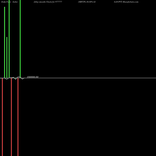 Force Index chart SRFCPL-10.50%-12-6-28-PVT 977777 share BSE Stock Exchange 