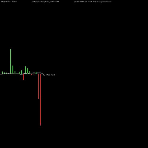Force Index chart MML-9.30%-20-11-28-PVT 977801 share BSE Stock Exchange 