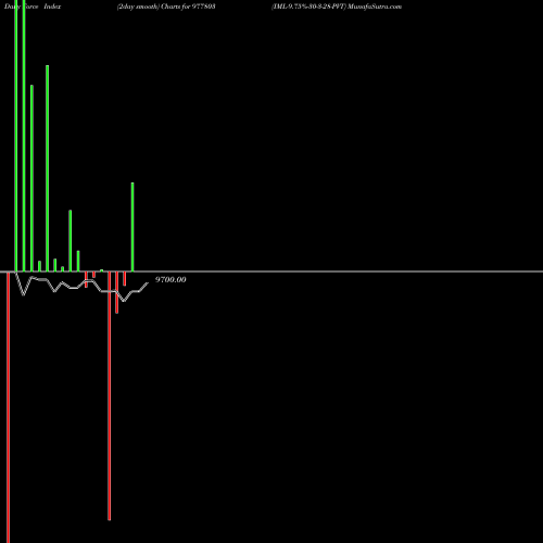 Force Index chart IML-9.75%-30-3-28-PVT 977803 share BSE Stock Exchange 