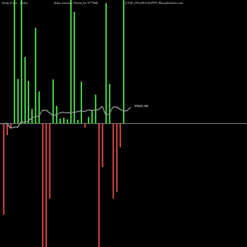 Force Index chart UCIL-13%-20-5-28-PVT 977806 share BSE Stock Exchange 
