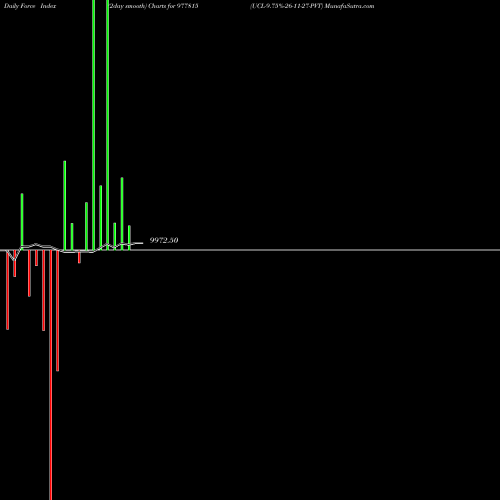 Force Index chart UCL-9.75%-26-11-27-PVT 977815 share BSE Stock Exchange 