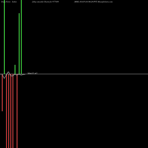 Force Index chart MML-10.65%-01-06-28-PVT 977839 share BSE Stock Exchange 