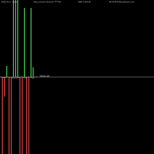 Force Index chart AML-9.10%-02-06-28-PVT 977842 share BSE Stock Exchange 