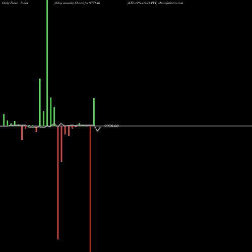 Force Index chart KFL-12%-4-9-28-PVT 977846 share BSE Stock Exchange 