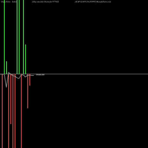 Force Index chart ACAP-12.05%-5-6-29-PVT 977852 share BSE Stock Exchange 
