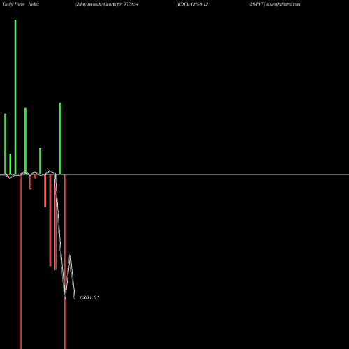 Force Index chart RDCL-11%-8-12-28-PVT 977854 share BSE Stock Exchange 