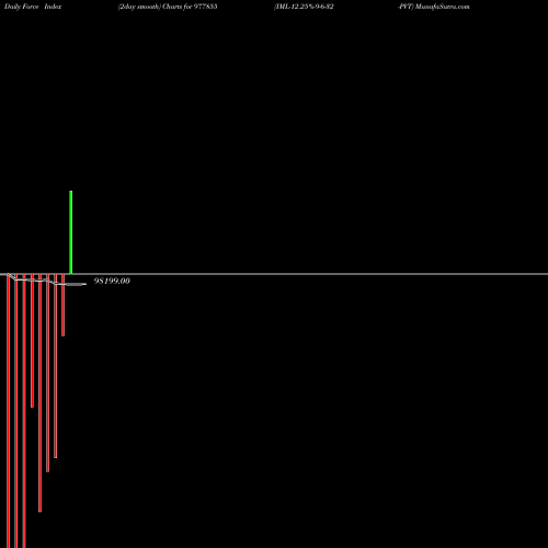 Force Index chart IML-12.25%-9-6-32-PVT 977855 share BSE Stock Exchange 