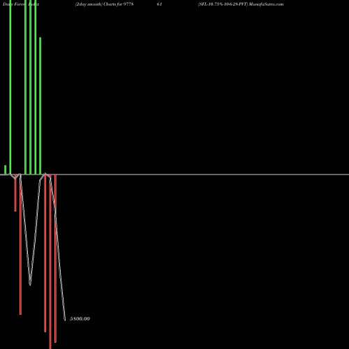 Force Index chart SFL-10.75%-10-6-28-PVT 977861 share BSE Stock Exchange 
