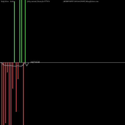 Force Index chart MCIBP-NIFTY 150-14-6-29-PVT 977874 share BSE Stock Exchange 