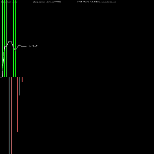 Force Index chart FFSL-11.33%-16-6-28-PVT 977877 share BSE Stock Exchange 