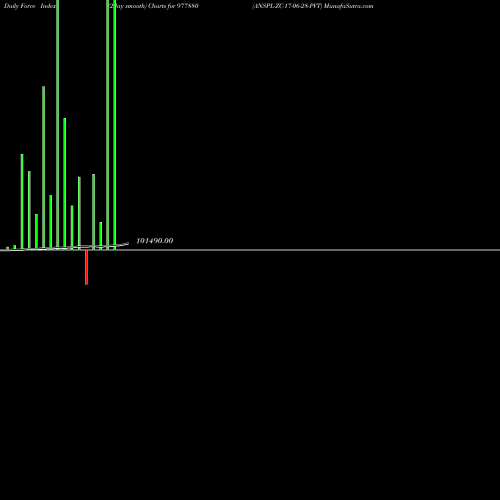 Force Index chart ANSPL-ZC-17-06-28-PVT 977880 share BSE Stock Exchange 