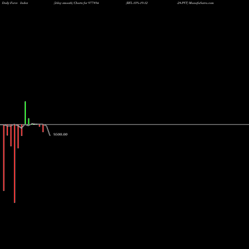 Force Index chart RFL-13%-19-12-28-PVT 977894 share BSE Stock Exchange 