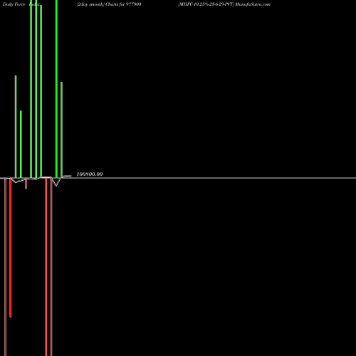 Force Index chart MHFC-10.25%-23-6-29-PVT 977903 share BSE Stock Exchange 