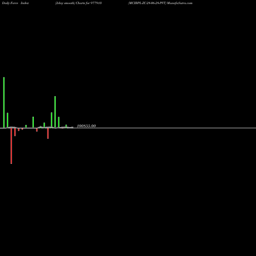 Force Index chart MCIBPL-ZC-28-06-28-PVT 977913 share BSE Stock Exchange 