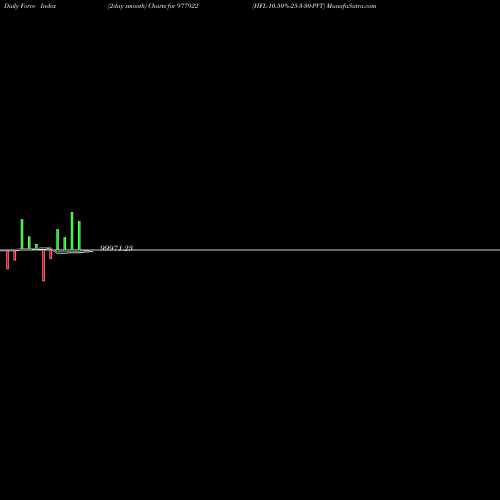 Force Index chart HFL-10.50%-25-3-30-PVT 977922 share BSE Stock Exchange 