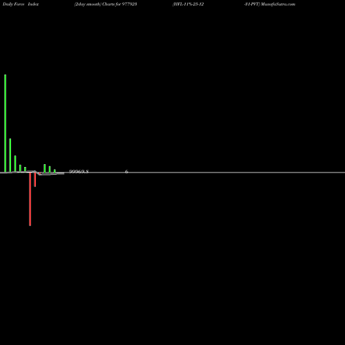 Force Index chart HFL-11%-25-12-31-PVT 977923 share BSE Stock Exchange 