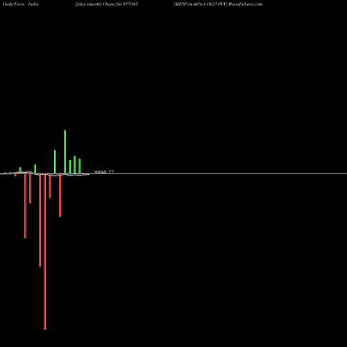 Force Index chart MFSP-14.40%-1-10-27-PVT 977935 share BSE Stock Exchange 