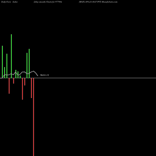 Force Index chart MGFL-10%-21-10-27-PVT 977984 share BSE Stock Exchange 