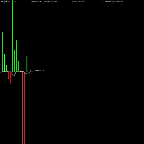 Force Index chart MFSL-9%-18-12-28-PVT 977993 share BSE Stock Exchange 