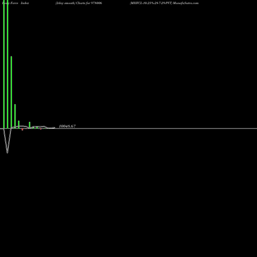 Force Index chart MHFCL-10.25%-28-7-29-PVT 978006 share BSE Stock Exchange 