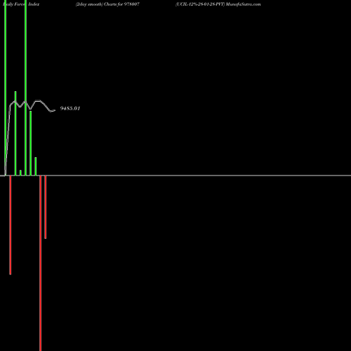 Force Index chart UCIL-12%-28-01-28-PVT 978007 share BSE Stock Exchange 