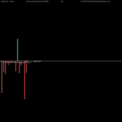 Force Index chart SISL-10.50%-10-08-28-PVT 978025 share BSE Stock Exchange 
